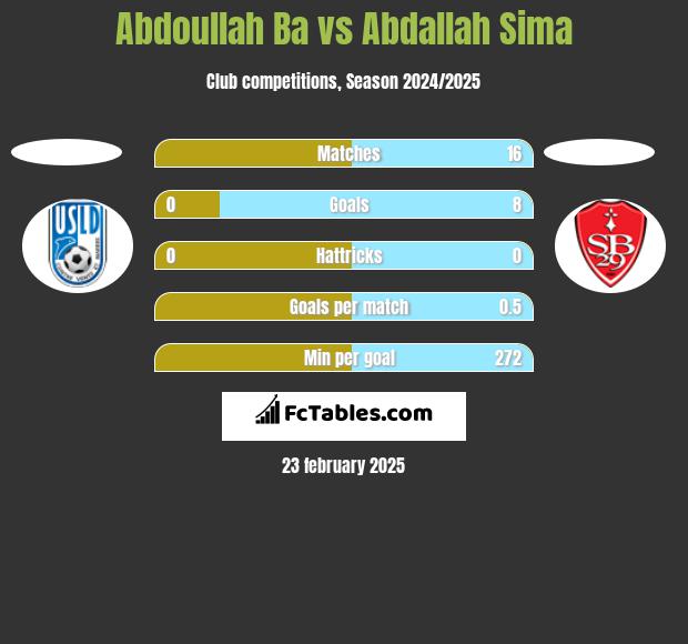 Abdoullah Ba vs Abdallah Sima h2h player stats