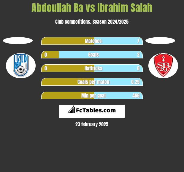 Abdoullah Ba vs Ibrahim Salah h2h player stats