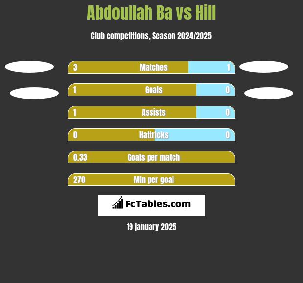 Abdoullah Ba vs Hill h2h player stats