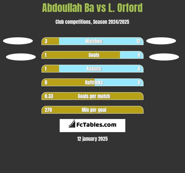 Abdoullah Ba vs L. Orford h2h player stats