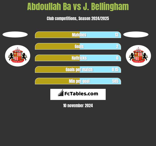 Abdoullah Ba vs J. Bellingham h2h player stats