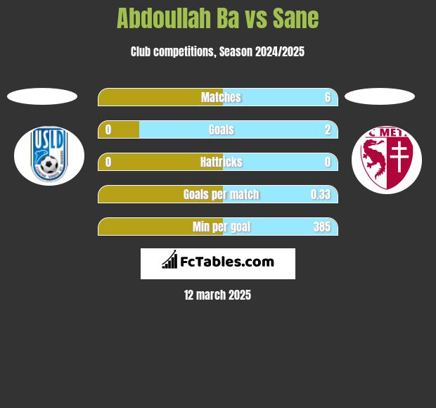 Abdoullah Ba vs Sane h2h player stats