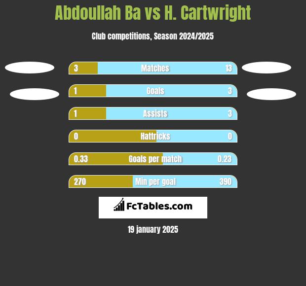 Abdoullah Ba vs H. Cartwright h2h player stats