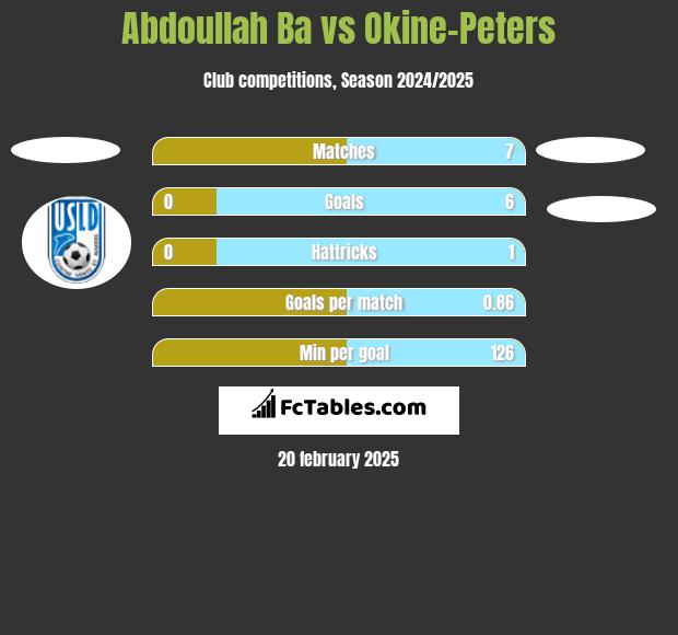 Abdoullah Ba vs Okine-Peters h2h player stats