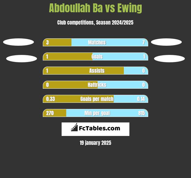 Abdoullah Ba vs Ewing h2h player stats