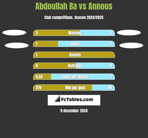 Abdoullah Ba vs Annous h2h player stats