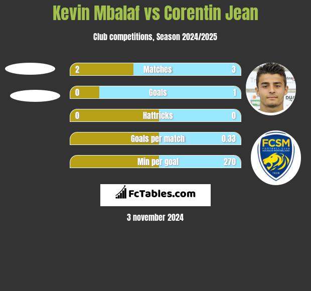 Kevin Mbalaf vs Corentin Jean h2h player stats