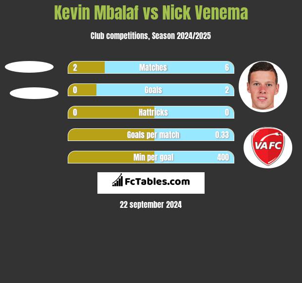 Kevin Mbalaf vs Nick Venema h2h player stats