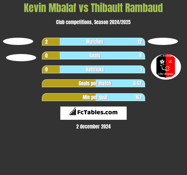 Kevin Mbalaf vs Thibault Rambaud h2h player stats