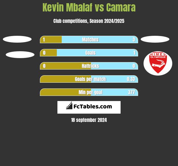 Kevin Mbalaf vs Camara h2h player stats