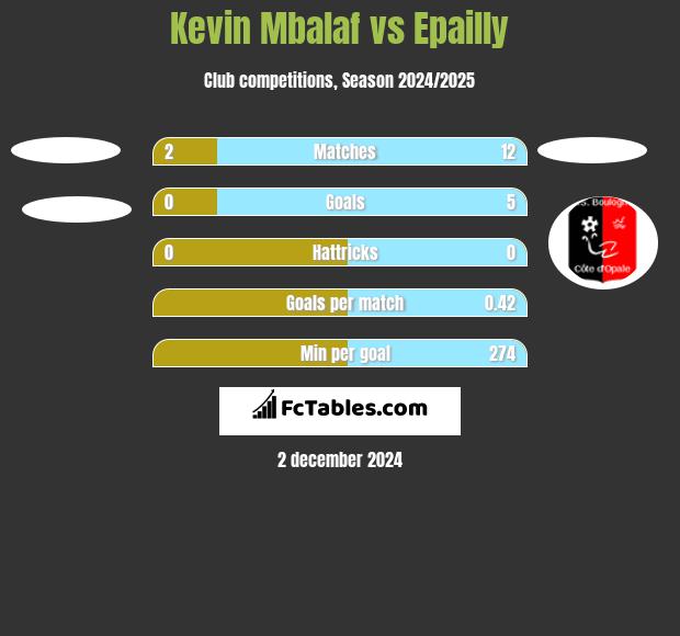 Kevin Mbalaf vs Epailly h2h player stats