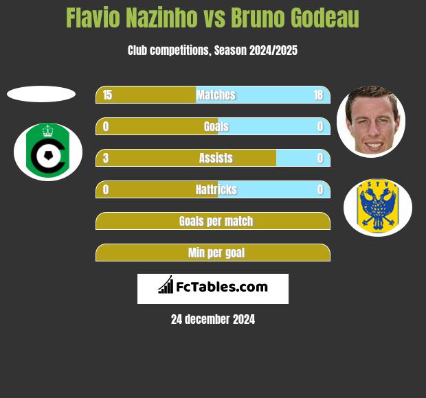 Flavio Nazinho vs Bruno Godeau h2h player stats