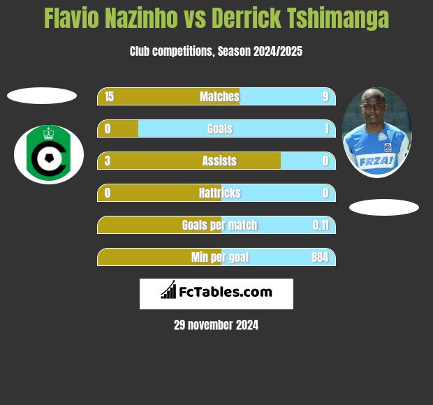 Flavio Nazinho vs Derrick Tshimanga h2h player stats