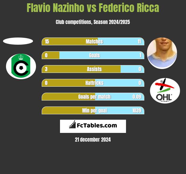 Flavio Nazinho vs Federico Ricca h2h player stats