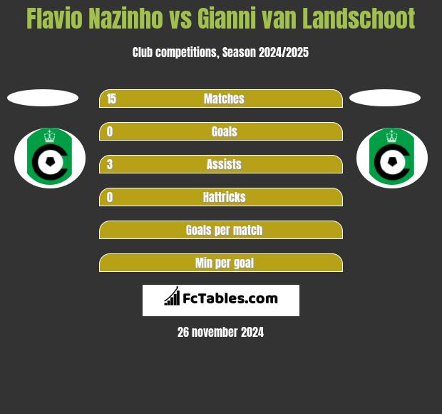 Flavio Nazinho vs Gianni van Landschoot h2h player stats