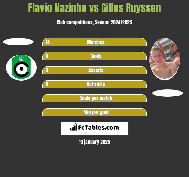 Flavio Nazinho vs Gilles Ruyssen h2h player stats