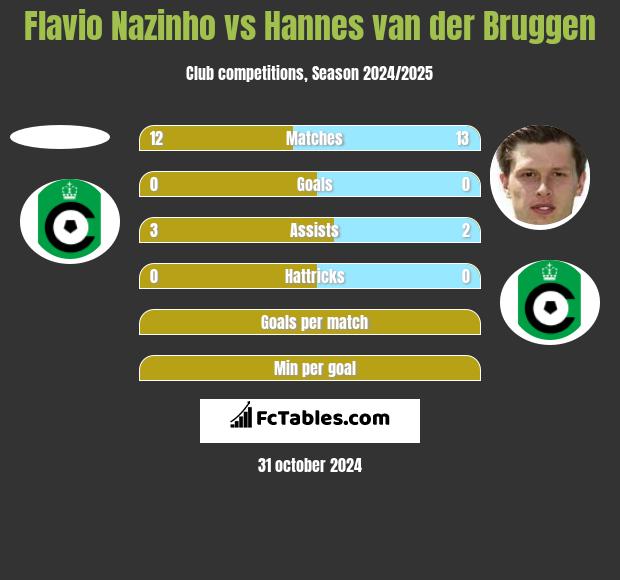 Flavio Nazinho vs Hannes van der Bruggen h2h player stats