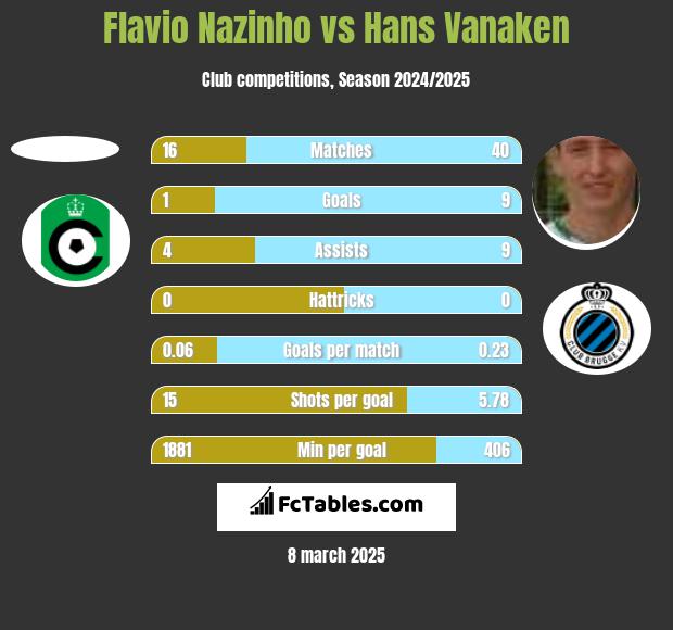 Flavio Nazinho vs Hans Vanaken h2h player stats