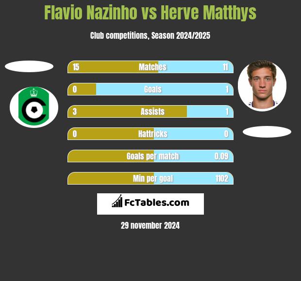 Flavio Nazinho vs Herve Matthys h2h player stats