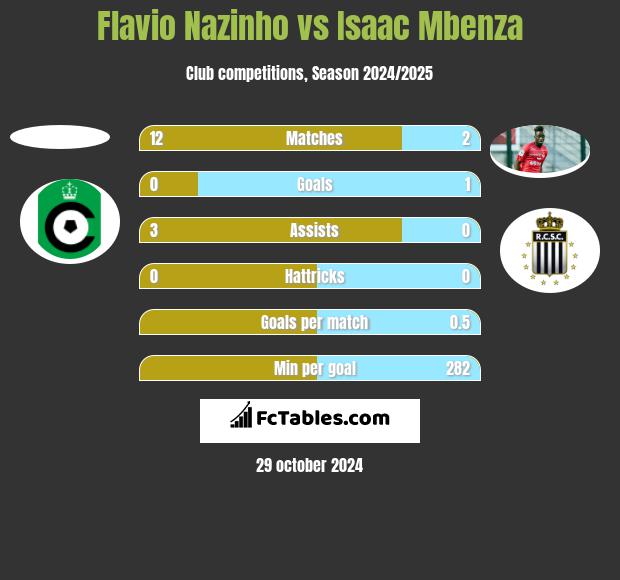 Flavio Nazinho vs Isaac Mbenza h2h player stats