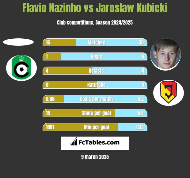 Flavio Nazinho vs Jaroslaw Kubicki h2h player stats