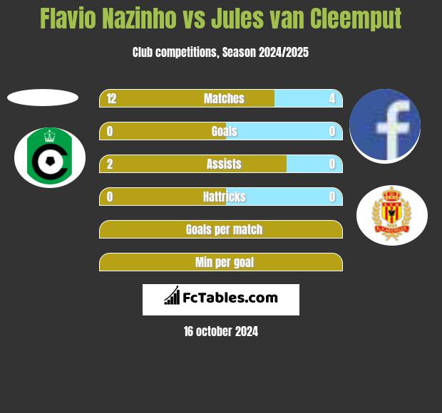 Flavio Nazinho vs Jules van Cleemput h2h player stats