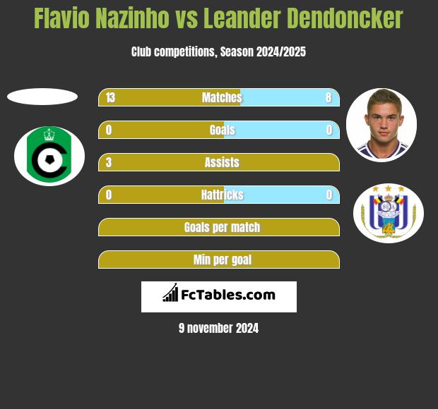 Flavio Nazinho vs Leander Dendoncker h2h player stats