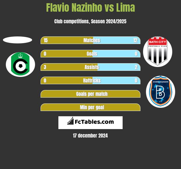 Flavio Nazinho vs Lima h2h player stats