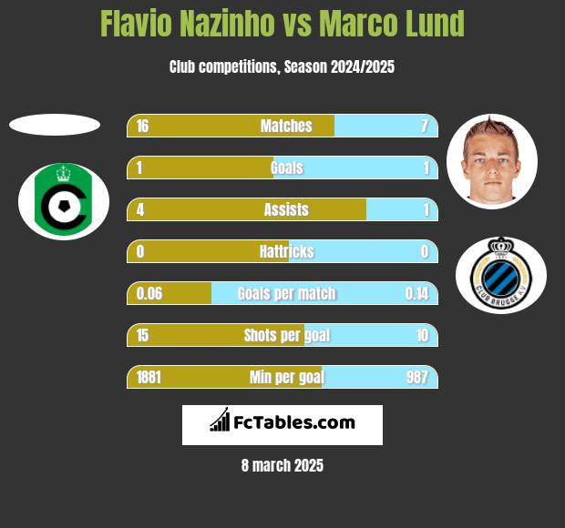 Flavio Nazinho vs Marco Lund h2h player stats