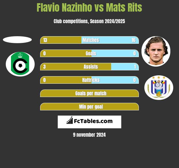 Flavio Nazinho vs Mats Rits h2h player stats