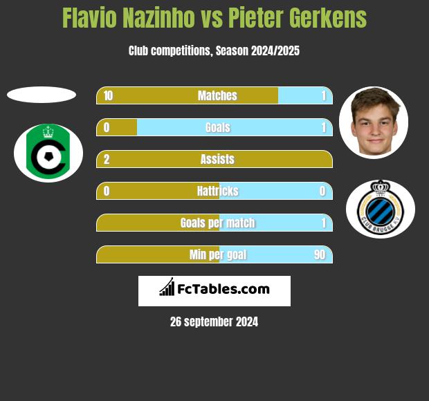 Flavio Nazinho vs Pieter Gerkens h2h player stats