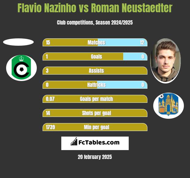 Flavio Nazinho vs Roman Neustaedter h2h player stats