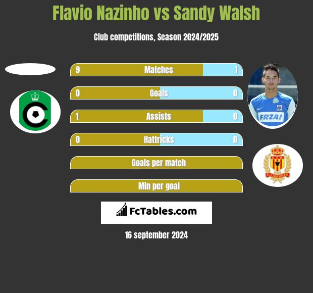 Flavio Nazinho vs Sandy Walsh h2h player stats