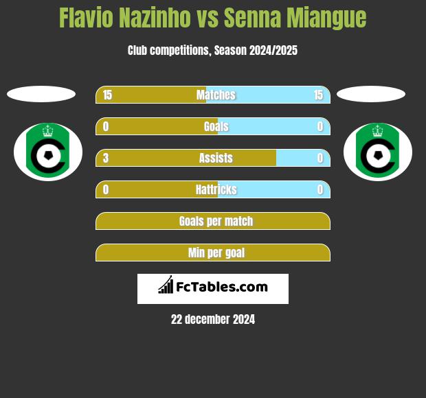 Flavio Nazinho vs Senna Miangue h2h player stats