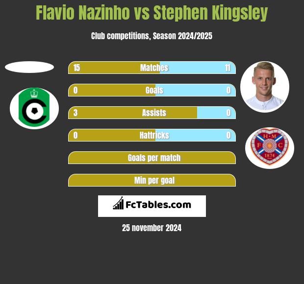 Flavio Nazinho vs Stephen Kingsley h2h player stats