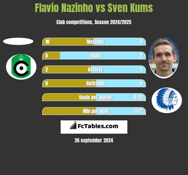 Flavio Nazinho vs Sven Kums h2h player stats