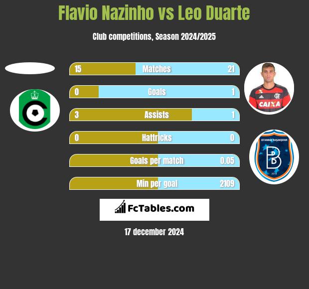 Flavio Nazinho vs Leo Duarte h2h player stats