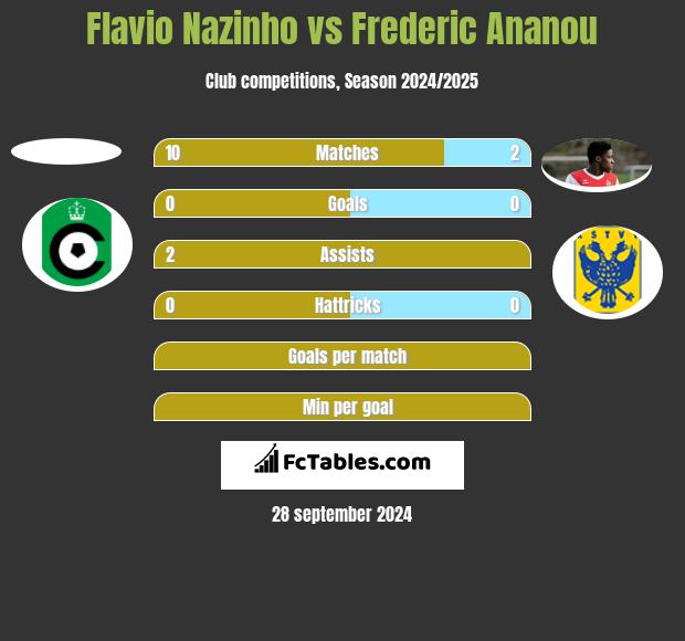 Flavio Nazinho vs Frederic Ananou h2h player stats