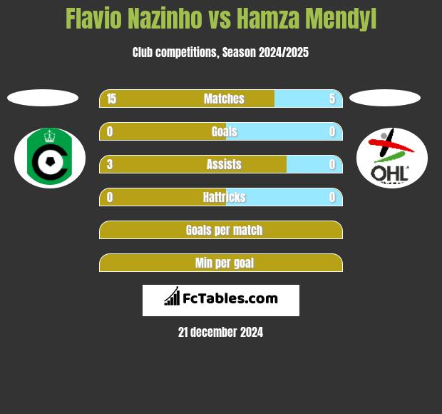 Flavio Nazinho vs Hamza Mendyl h2h player stats