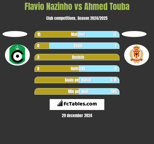 Flavio Nazinho vs Ahmed Touba h2h player stats