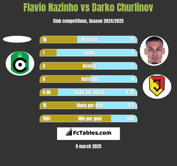 Flavio Nazinho vs Darko Churlinov h2h player stats