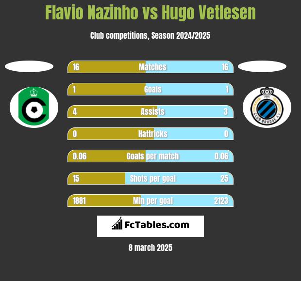 Flavio Nazinho vs Hugo Vetlesen h2h player stats