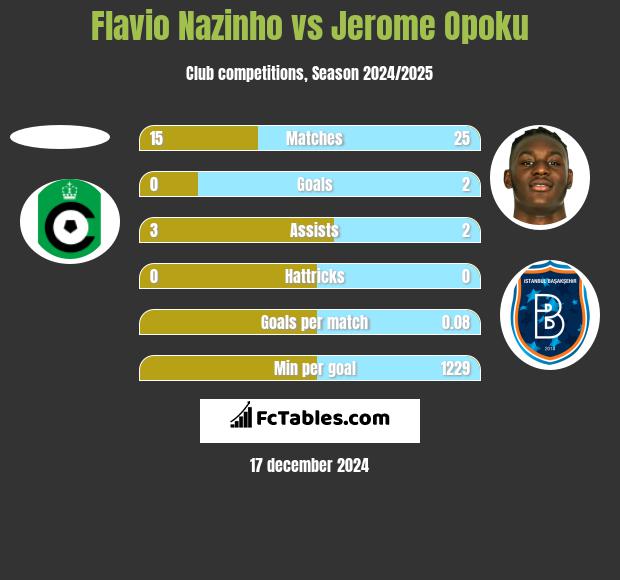 Flavio Nazinho vs Jerome Opoku h2h player stats