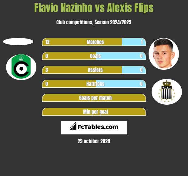 Flavio Nazinho vs Alexis Flips h2h player stats