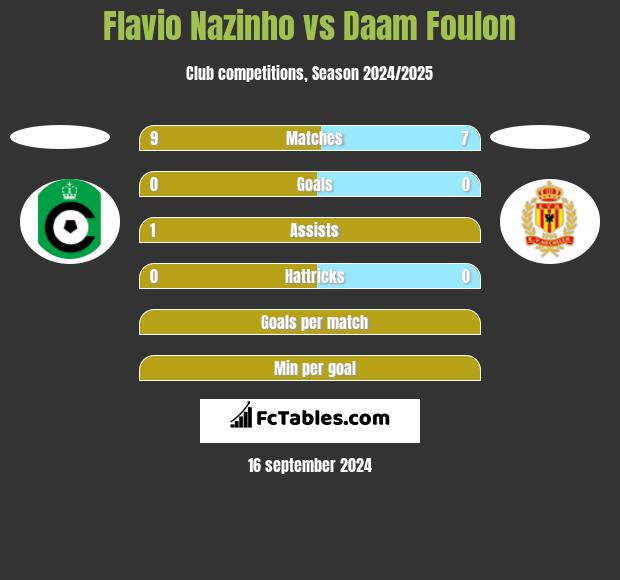 Flavio Nazinho vs Daam Foulon h2h player stats