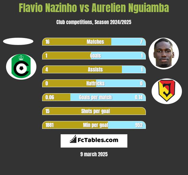 Flavio Nazinho vs Aurelien Nguiamba h2h player stats