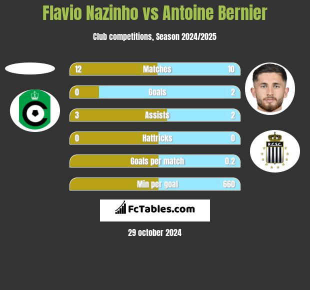 Flavio Nazinho vs Antoine Bernier h2h player stats