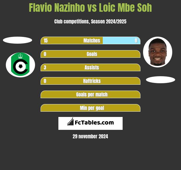 Flavio Nazinho vs Loic Mbe Soh h2h player stats