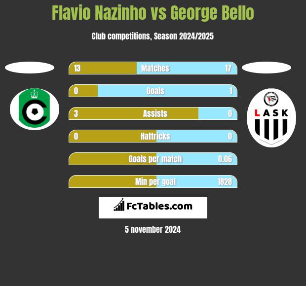 Flavio Nazinho vs George Bello h2h player stats