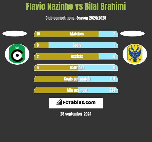 Flavio Nazinho vs Bilal Brahimi h2h player stats